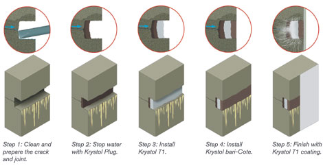 Concrete Waterproofing Crack Repair