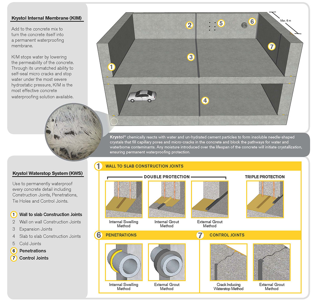 Waterproofing Parking Garages (CastinPlace) Media Kryton