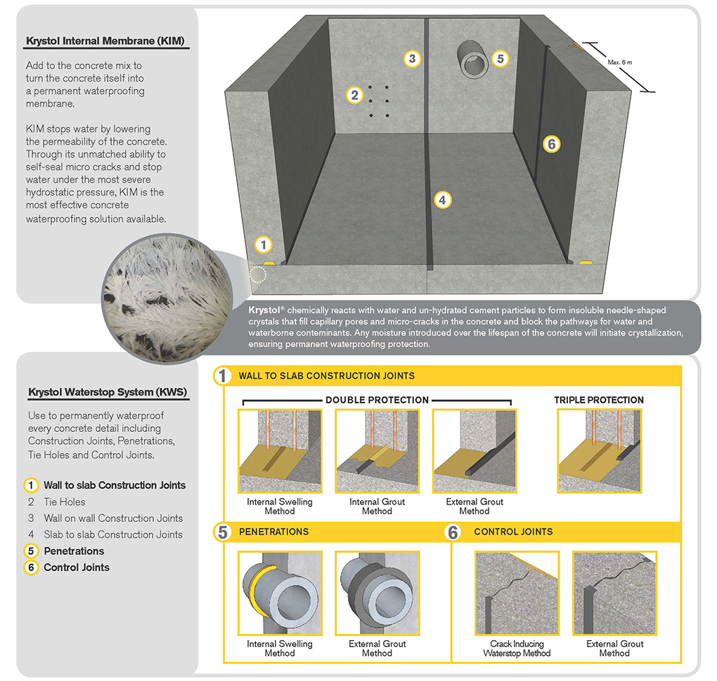 Waterproofing Wastewater Treatment Tanks