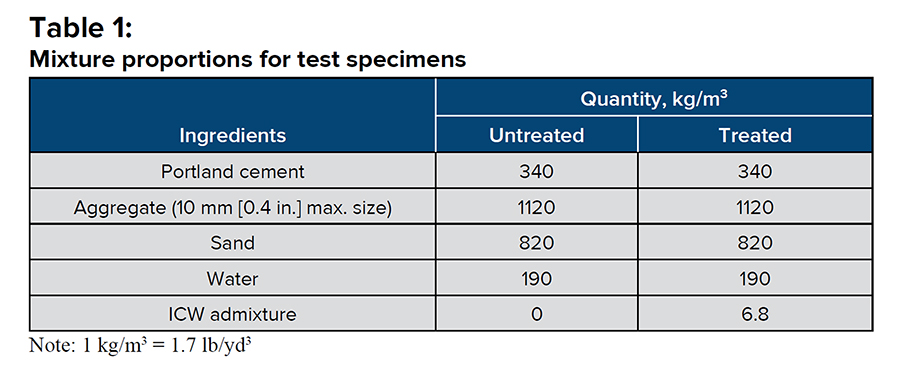 Test results for water flow through cracks in control samples (UT) and
samples treated with ICW admixture (T)