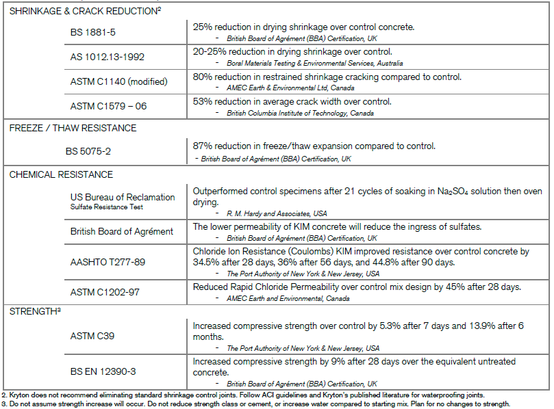 KIM Properties 2